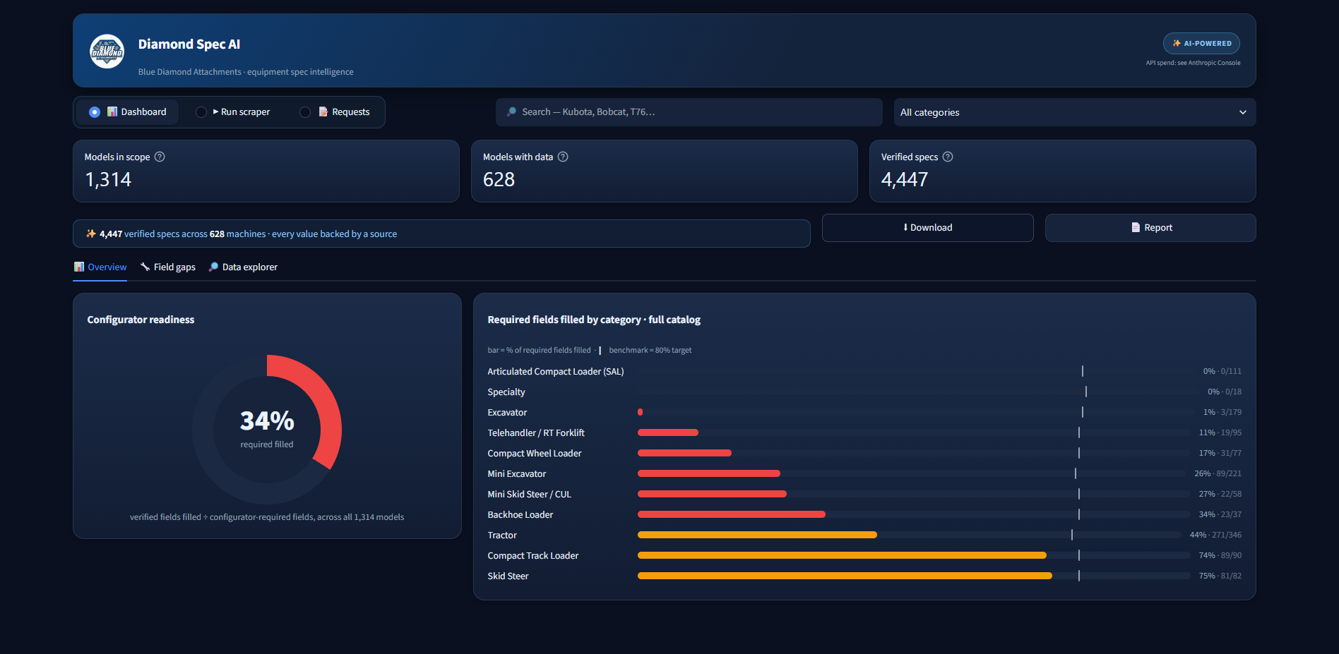 Diamond Spec AI: coverage dashboard by category.